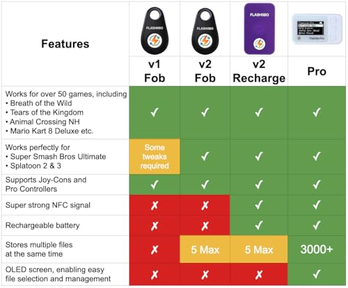 Image of Flashiibo Pro NFC Emulator, NFC Tag Emulator, 3000+ Saves, Unlimited Rewrite, Auto UID Regen, Rechargeable Battery , 1.4 inch OLED Screen, Compatible with 50+ Games on Switch 1 & 2 (White)