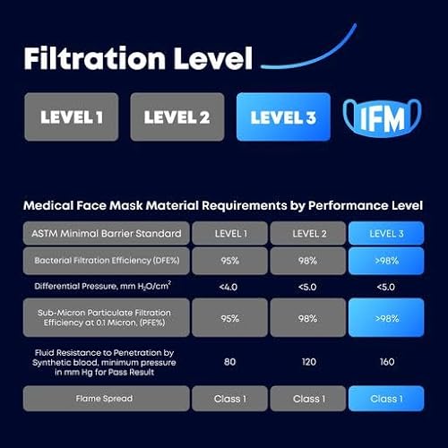 Ifm Indiana Face Mask IFM-SM3-50 Indiana Face Mask, 4 Ply, Disposable Face Mask, Astm Level 3 thumb #3