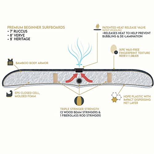 South Bay Board Co. - 7' Ruccus Premium Foam Surfboards - Wax-Free Soft-Top Surfboards - Best Beginner Surfboards For Kids & Adults – Fins & Leash Included - Patented Heat Damage Prevention System #TOP5