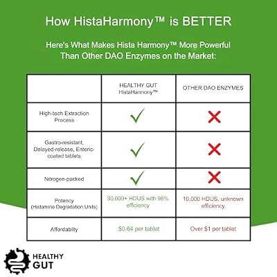 Healthy Gut HistaHarmony | Delayed Release DAO Enzyme Supplement | 30,000 HDU Diamine Oxidase Histamine Blocker | 60 Servings