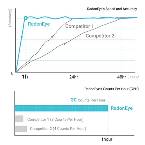 RadonEye RD200 Radon Detector - Image 6