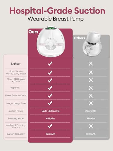 Lulia Breast Pump Hands Free, Wearable Breastfeeding Pump with 4 Mode and 9 Level, Strong Suction, Painless, Anti-Backflow, BPA Free, Portable Electric Breast Pumps with 17/19/21/24MM Flanges - Thumbnail 5
