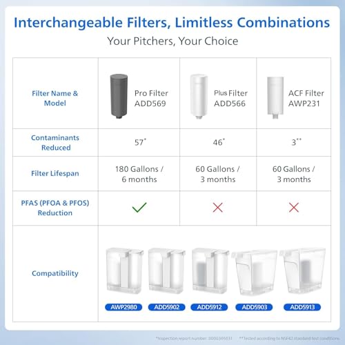 Image of PHILIPS Electric Water Filter Pitcher & Water Filter Dispenser, ADD5912