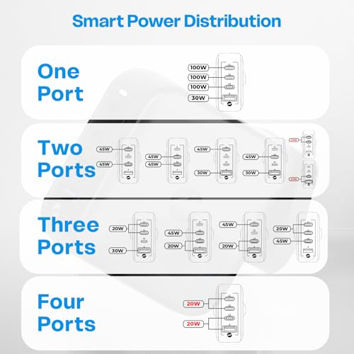 Image of MOZEN by Amkette GaN3 100W PD 3.1 GaN Charger & Cable, 4 Ports- 3 Type C & 1 USB A, Laptop Charger Type C: MacBook, Dell, HP, ASUS & Smartphone, Detachable Travel Plug, Power Split & Multilayer Safety