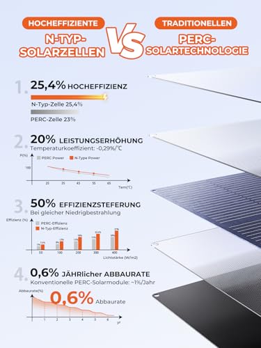 BigBlue 100W Faltbares Solarpanel, mit USB-C(PD45W)+USB-A(QC 3.0, 18W)+MC-4 Connector (XT60/DC5521/7909/8020) für Powerstation Handys Tablets, IP68 Wasserdicht ETFE-Solarmodul mit Ständern für Camping