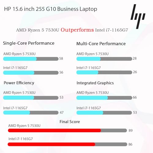 Image of HP 2026 New Business Laptop with MS 365 for the Web, AMD Ryzen 5 7000-Series Processor, 15.6 inch FHD LED Display, 8GB RAM, 512GB PCIE, Fast Charging Speed, Wi-Fi 6, 14.5-Hour Battery Life, Windows 11 Pro