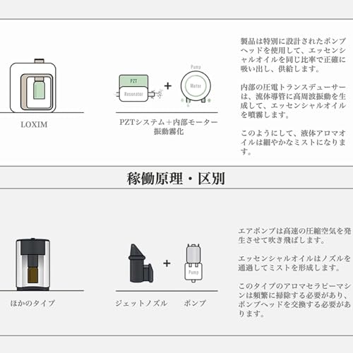 LOXIM アロマディフューザー 水なし ディフューザーアロマ ネブライザー式 コードレス・コンパクト USB充電式 タイマー設定 3段階調整 部屋/玄関/トイレ/業務用/卓上 女性男性 癒し/安眠グッズ/誕生日プレゼント PRIDEホワイト+ティーツリーオイル10ML