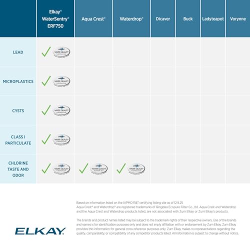 Image of Elkay Genuine WaterSentry ERF750 Residential Replacement Filter