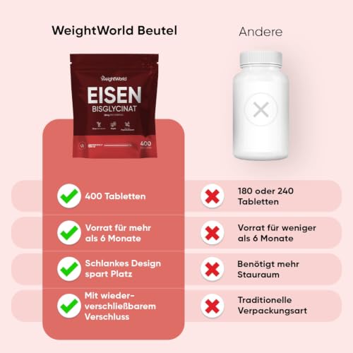 Eisentabletten - 400 vegane Tabletten - Eisen trägt zu einem normalen Energiestoffwechsel bei (EFSA) - 2 Tabletten pro Portion - 28 mg Iron pro Tag - 6+ Monate Vorrat - Eisenbisglycinat - WeightWorld