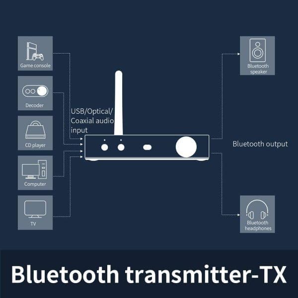 Diagram illustrating Bluetooth Transmitter (TX) mode with various input sources like game console, decoder, CD player, computer, TV connecting to BTA30, and outputting to Bluetooth speaker or headphones.