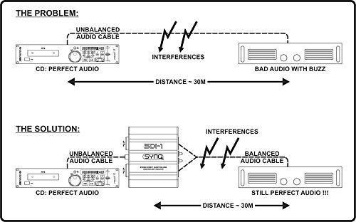 Synq SDI-1 sonorisation de scène entrées combo Jack XLR