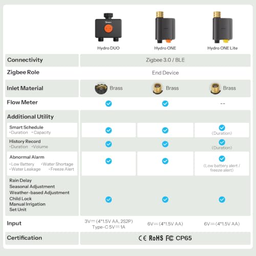 Image of SONOFF SWV-ZF2U Hydro DUO Zigbee Smart 2 Zone Sprinkler Timer, Brass Inlet, IP65, Type-C & 4 AA Battery Powered, Weather-Adaptive with Flow Meter for Garden, Requires Zigbee Hub, Compatible with HA