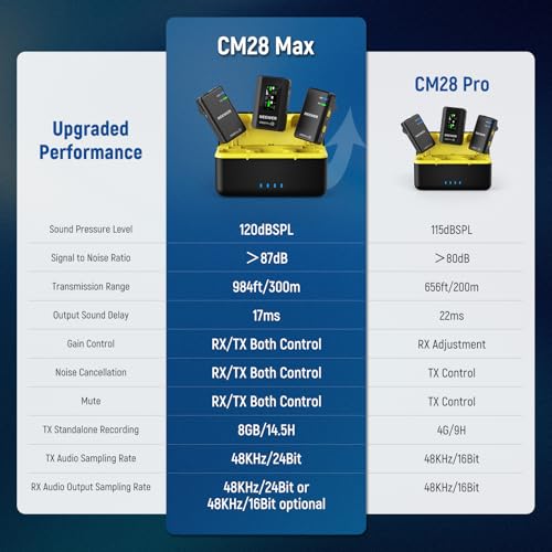 Image of NEEWER CM28 Max Wireless Lavalier Microphone System with Charging Case 48KHz /24Bit Lossless Float Recording Noise Cancellation 8GB Storage 25Hrs Battery 300m Range for iPhone iPad Android Camera PC