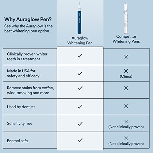 Auraglow Teeth Whitening Pen, 35% Carbamide Peroxide, 20+ Whitening Treatments, No Sensitivity, 2.8Ml #TOP2