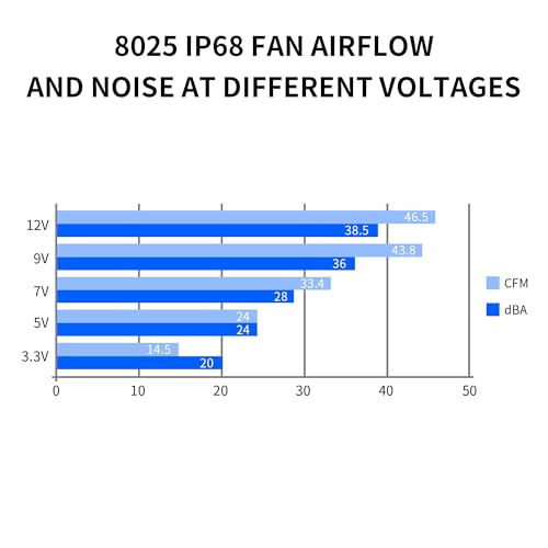 80mm IP68 Waterproof Dual Ball Fan