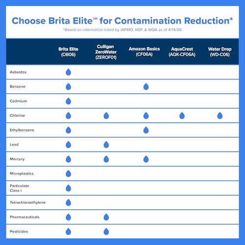 Brita Large 10-Cup Elite Water Filter Pitcher, WQA NSF/ANSI Certified, Reduces 99% of Lead, Microplastics, & 30 Contaminants, BPA-Free, Removes Chlorine Taste & Odor, 1 Filter Included, White - image 8