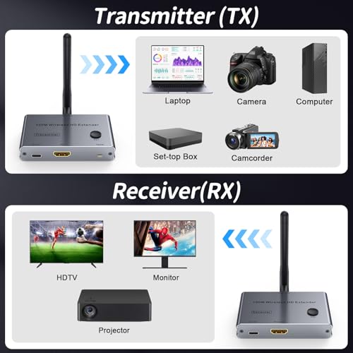Image of Wireless HDMI Transmitter and Receiver 4K@30Hz HDMI Wireless Extender Kit 328Ft /100M 4K Video & Audio Sender and Receiver for Casting Video & Audio to Large Screen TV /Projector from Laptop /PC /Camera