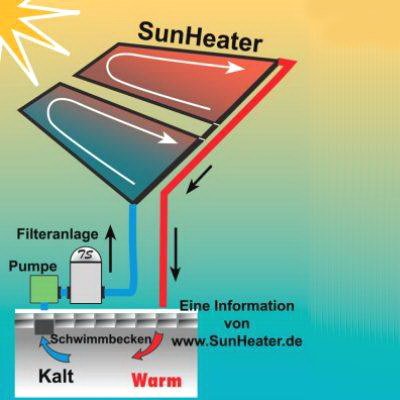 image for SunHeater WS220P S220P Aboveground Pool Heating System, Includes One 2