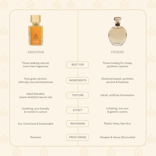 Image of Aranyam Natural Sandal Perfume Intense Unisex Parfum with Long-Lasting Chandan (Sandalwood) Fragrance For Men & Women | Luxury Woody and Oriental Scent | Perfect New Year Gift
