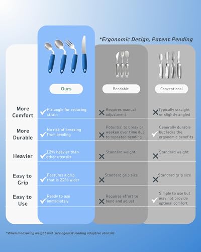 BaseSmall 4-Piece Adaptive Utensils Set - 42°Angled Parkinsons Utensils, Weighted Utensils for Tremors and Parkinsons Patients, Blue (Right-Handed) - Image 6