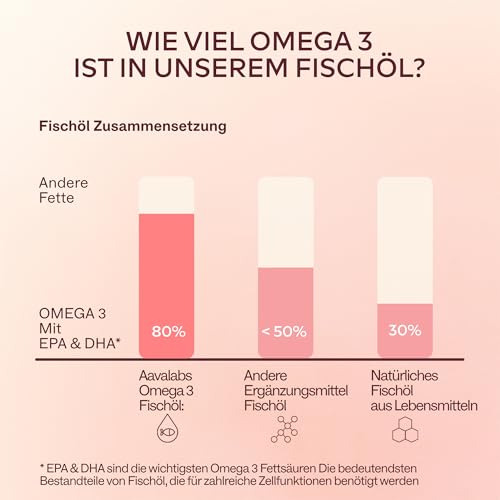 Omega 3 Kapseln Hochdosiert 2000mg Omega 3 Öl 1000mg EPA + 500mg DHA pro Tagesdosis (2 Premium Omega 3 Fischöl Kapseln) - Omega-3-Fettsäuren Kapseln - 120 Kapseln Fischöl Omega 3 Hochdosiert 60 Tage