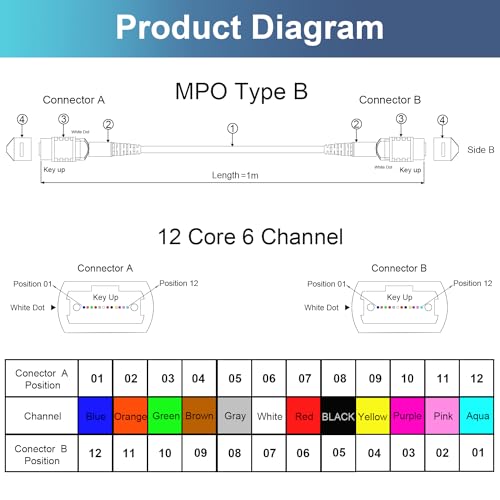Image of GwliUni 2Pcs 1m MPO Fiber Optic Patch Cord, OM3-150 Multi-Mode Cable Jumper Plug, Female to Female, 12 Core 6 Channel Type B, PC end face, LSZH 3.0mm, Compatible with 8 Core 4 Channel MPO