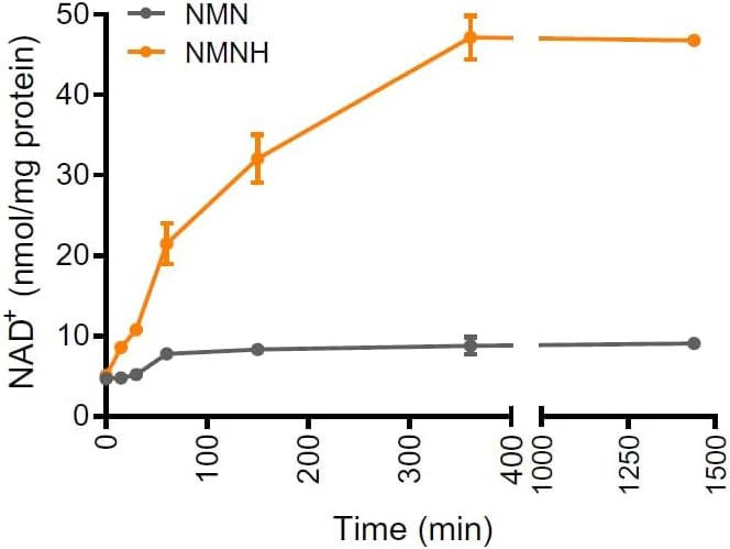 Nature's Fusions NMNH (NMN Supplement Alternative) (Dihydronicotinamide Mononucleotide) 250mg - 25 Times More Effective Than NR & NAD+ - Boost NAD+ by up to 10 Times - 60 Count (30 Servings) - Image 6