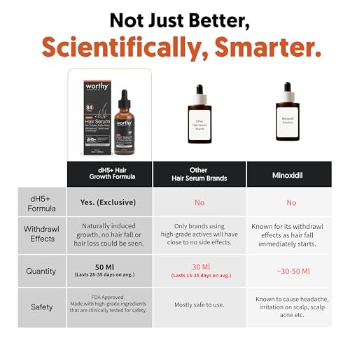 Image of Worthy Essentials dH5+ Hair Growth Serum 50ml | 12% Active Complex dH5+ Formula | 3% Redensyl, 3% SantEnergy, 3% Capilia, 2% Baicapil, 1% AnaGain | Men & Women