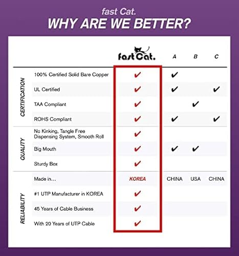 Fast Cat. Solid Copper Fire/Alarm Wire/Security Cable - Pvc Jacket, Unshielded, (Cmr-Cl3R-Ft4) Rated In-Wall Use- Ul Rated - 500Ft Pull Box (18Awg 4C Str Box, Black) #TOP1