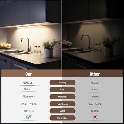 Bilonly Schrankbeleuchtung LED mit Bewegungsmelder - 1800mAh Unterbauleuchte Küche Licht Aufladbar mit Sensor, 25cm 40LEDs Unterbauleuchte für Kleiderschrank, Treppe - Dimmbar & USB | 2 Stück