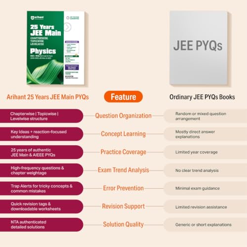Image of Arihant 25 Years JEE Main Mathematics | Chapterwise Topicwise Levelwise 3500+ MCQs (2026-2002) for JEE Main & AIEEE | NTA Authenticated Answers & Topicwise Worksheets | Key Ideas, Concept Enhancer