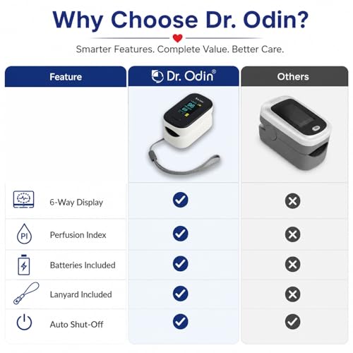 Image of Dr. Odin OPO 103 Fully Automatic Pulse Oximeter for SpO₂ & Pulse Rate Monitoring with Dual-Color 360 Rotating Display, Perfusion Index, Respiratory Rate Indicator & Auto Shut-Off (White)