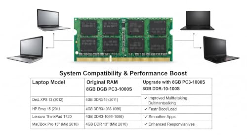 Image of 8GB DDR3 1333MHz Laptop RAM for Hynix (PC3-10600S, 204-Pin SO-DIMM, 1.5V, 2Rx8 Dual Rank) Non-ECC Unbuffered Memory - HMT351S6MFR8C-H9.