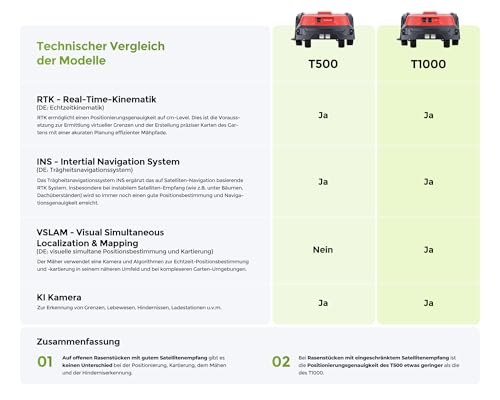 RoboUP Robot Tagliaerba T500 SENZA Filo
