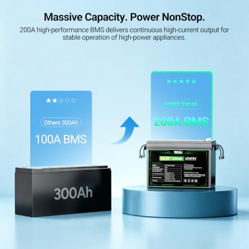 Image of HQST 12V 300Ah (330Ah) Mini LiFePO4 Battery, 3840Wh, 200A BMS, Grade-A Cell