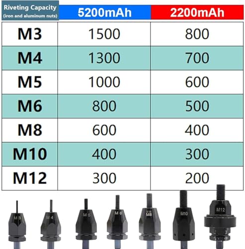 YYJYZH Cordless Rivet Gun,Cordless Rivet Nut Gun,Electric Pull Screw Nut Gun,With M3 M4 M5 M6 M8 M10 M12 Head,Rivet Guns Tool Kit with Battery (5200mAh) - Image 3