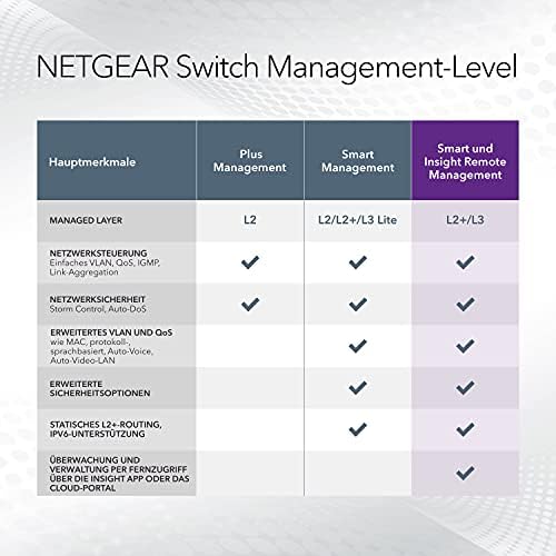 NETGEAR 24-Port Gigabit Ethernet Smart Managed Pro PoE Network Switch (GS724TP) - Hub with 24 x PoE+ @ 190W, 2 x 1G SFP, Desktop/Rackmount, and ProSAFE Protection, Black, Grey - 5