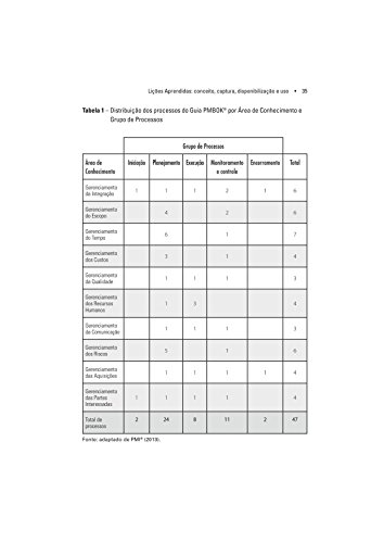 Lessons Learned: Em Gerenciamento de Projetos - 40 Lições Aprendidas - Casos Reais