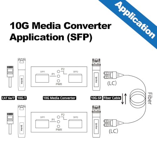 Image of ipolex 10G SFP+ to SFP+ Fiber Media Converter Kit, Fiber to RJ45 Adapter