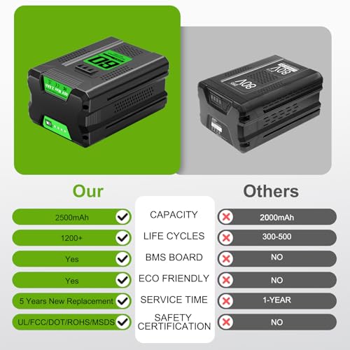 YongerTool Replacement for Greenworks 60V Battery 2.5Ah,Compatible with Greenworks Pro 60v & 75+ Power Tools Battery LB60A03 LB60A02 LB602 LB6025 LB60A00 by YongerTool - Used condition - Image 6