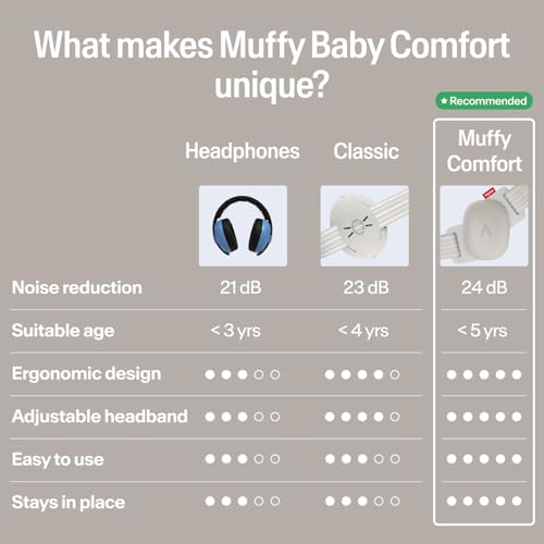 Image of Alpine Muffy Baby Comfort - Protects Hearing for Babies and Toddlers - CE & ANSI Certified - Headband for Safe fit & Comfort - Adjustable for Ages 3-48 Months - 24dB Sound Reduction, Sand