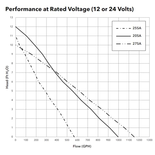 Image of Rule 25SA, 12V Automatic Bilge Pump - Fully Submersible - 500GPH