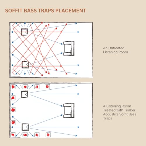 Image of Timber Acoustics Soffit Bass Traps | Premium Low-Frequency Absorption for Balanced & Clear Audio | Acoustic Room Treatment | Soundproof Corner Panels (Wine, 4ft x 18in)