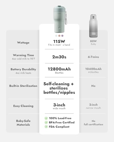 image for Papablic Pro Portable Bottle Warmer for Travel – Fast Heating, Built