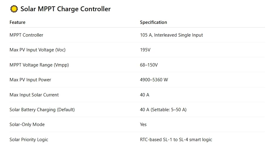 Table showing Solar MPPT Charge Controller Specifications: MPPT Controller, Max PV Input Voltage (Voc), MPPT Voltage Range (Vmpp), Max PV Input Power, Max Input Solar Current, Solar Battery Charging (Default), Solar-Only Mode, Solar Priority Logic.