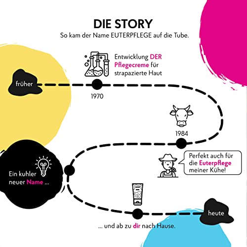 EUTERPFLEGE Care + Repair Creme, 200ml, intensive Pflege für trockene Haut, Feuchtigkeitscreme für Hand und Körper, parfümfrei, Allergiker geeignet – Bild 6