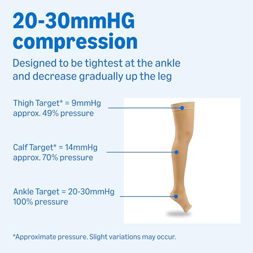 Image of Amazon Basics Medical Compression Stockings, Women & Men, Beige, Small | 20-30 mmHg Support, Thigh Length Hose, Open Toe, Previously Amazon Basic Care