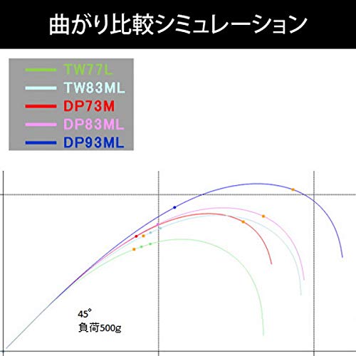 シマノ(SHIMANO) トラウトロッド カーディフ モンスターリミテッド DPB73M ベイトモデル (SiCリングガイド) 7枚目