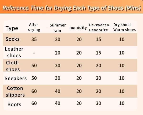 Table showing reference drying times for various types of shoes and conditions