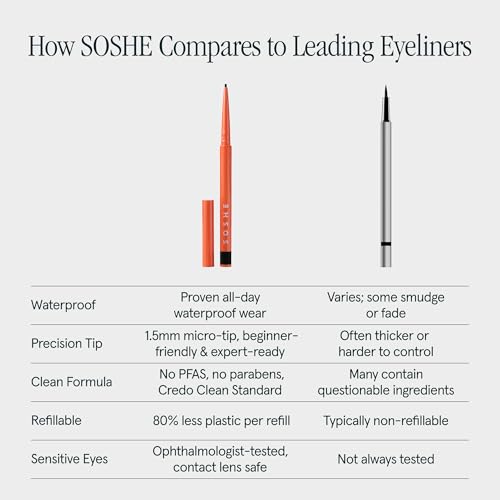 SOSHE Beauty - Waterproof Precision Eyeliner | 1.5mm Smudge-Proof Gel Liner| Easy Refills | Cruelty-Free, Certified Plastic Negative (Lovesick - Burgundy Brown)